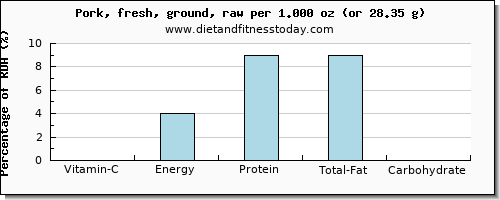 vitamin c and nutritional content in ground pork